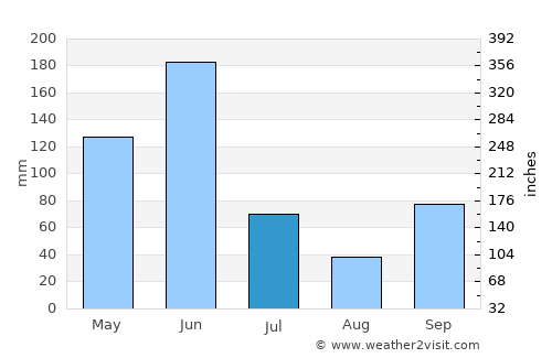 Tema average rain in July