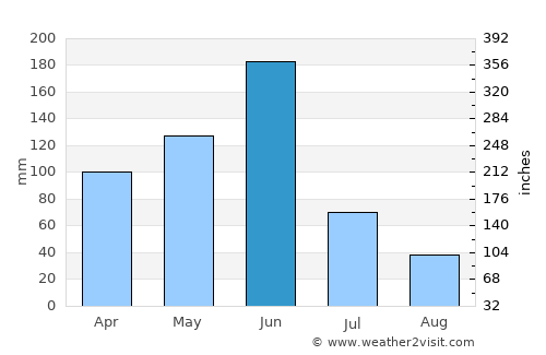 Tema average rain in June