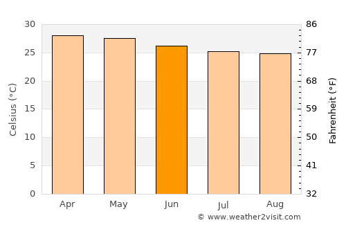 Tema average temperature in June