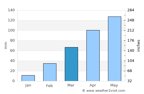 Tema average rain in March