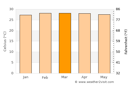 Tema average temperature in March