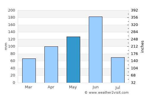 Tema average rain in May