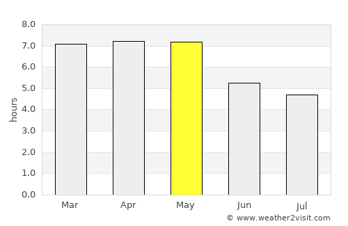 Tema average rain in May