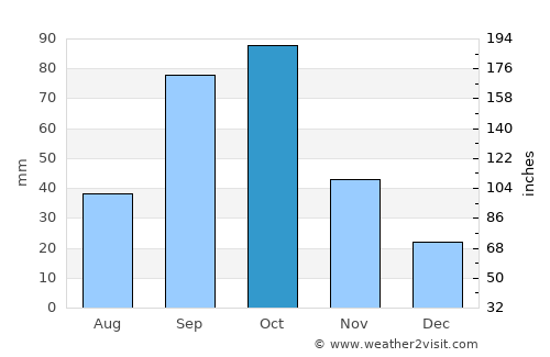 Tema average rain in October