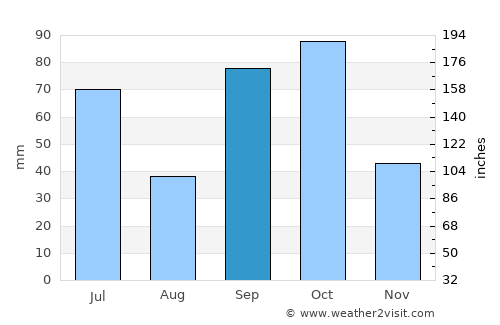 Tema average rain in September