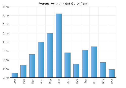 Tema monthly rainfall chart (inches)