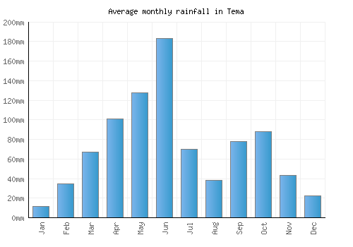 Tema monthly rainfall chart (mm)