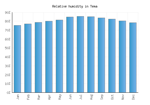 Tema relative humidity averages