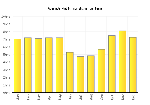 Tema average daily sunshine chart
