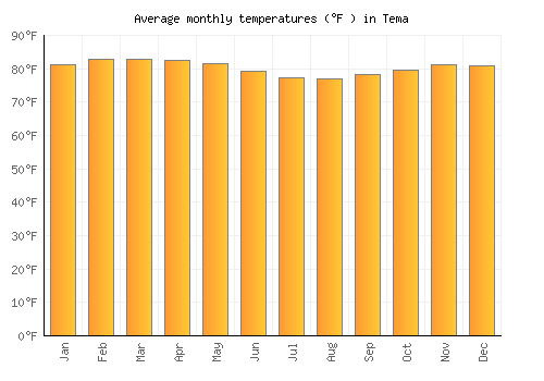 Tema average temperature chart (Fahrenheit)