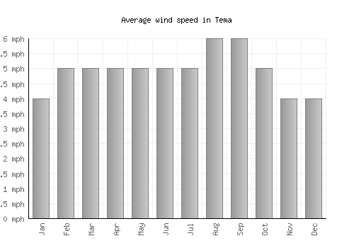 Tema average winspeed by month (mph)