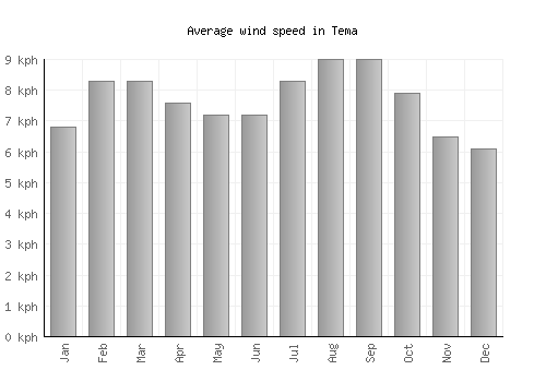 Tema average winspeed by month (km/h)