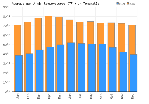 Temamatla average minimum / maximum temperatures (Fahrenheit)