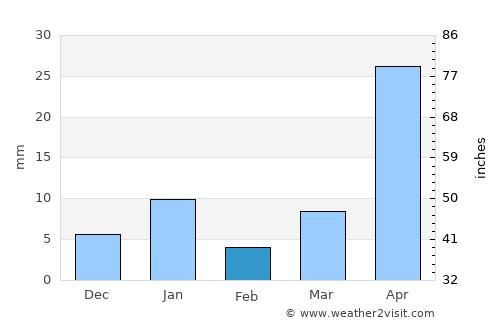 Temamatla average rain in February