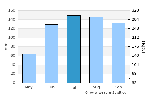 Temamatla average rain in July