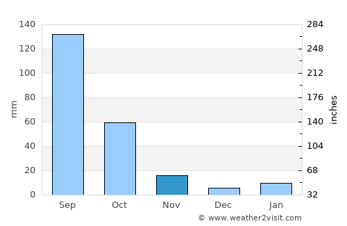 Temamatla average rain in November