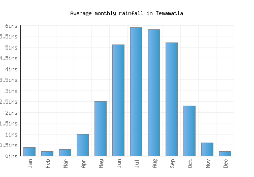 Temamatla monthly rainfall chart (inches)
