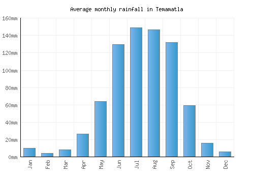 Temamatla monthly rainfall chart (mm)