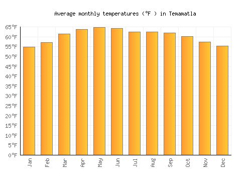 Temamatla average temperature chart (Fahrenheit)