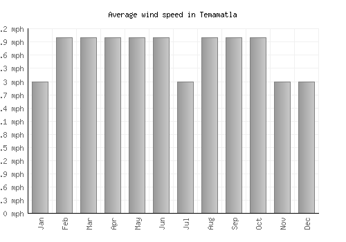 Temamatla average winspeed by month (mph)