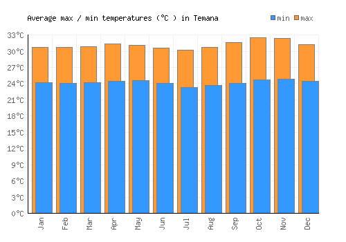 Temana average minimum / maximum temperatures (Celsius)