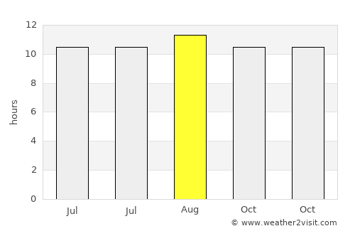 Temana average rain in August
