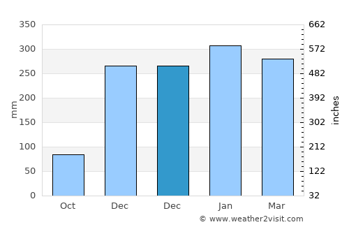 Temana average rain in December