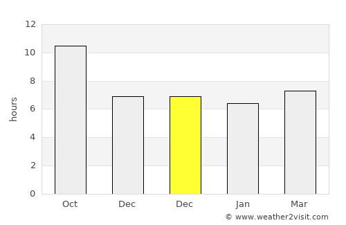 Temana average rain in December