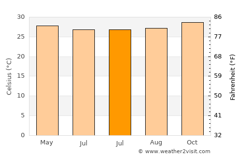 Temana average temperature in July