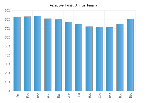 Temana relative humidity averages