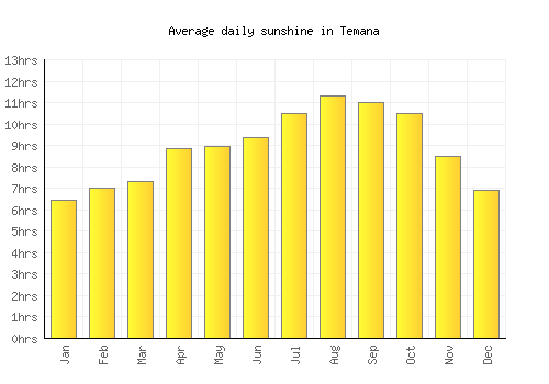 Temana average daily sunshine chart