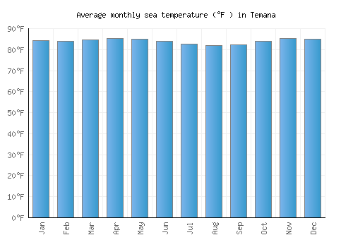 Temana average sea temperature chart (Fahrenheit)