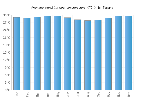 Temana average sea temperature chart (Celsius)