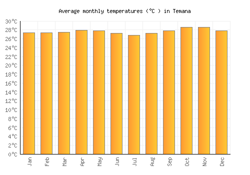 Temana average temperature chart (Celsius)