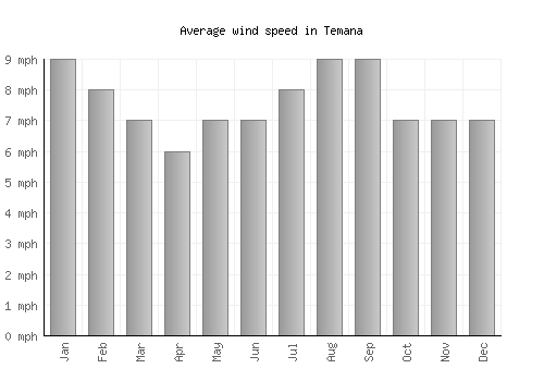 Temana average winspeed by month (mph)