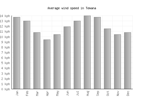 Temana average winspeed by month (km/h)