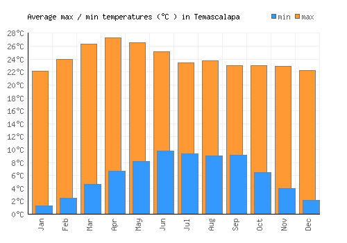Temascalapa average minimum / maximum temperatures (Celsius)