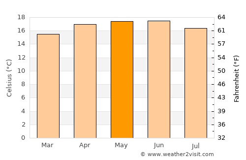 Temascalapa average temperature in May