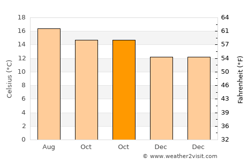 Temascalapa average temperature in October