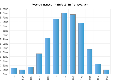 Temascalapa monthly rainfall chart (inches)