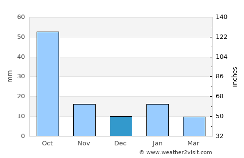 Temascalcingo average rain in December