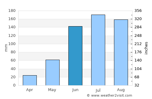 Temascalcingo average rain in June