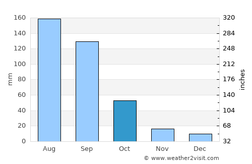 Temascalcingo average rain in October