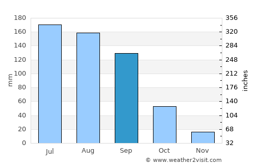 Temascalcingo average rain in September