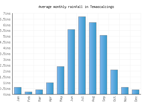 Temascalcingo monthly rainfall chart (inches)