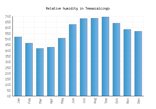 Temascalcingo relative humidity averages