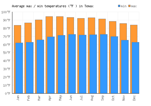 Temax average minimum / maximum temperatures (Fahrenheit)