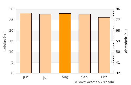 Temax average temperature in August