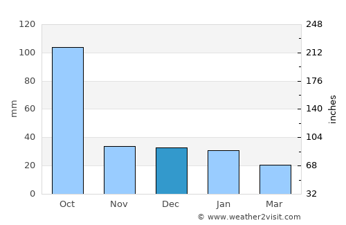 Temax average rain in December
