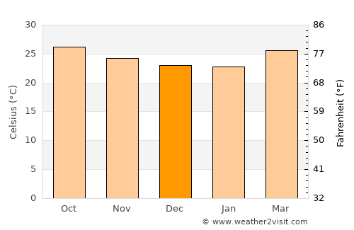 Temax average temperature in December